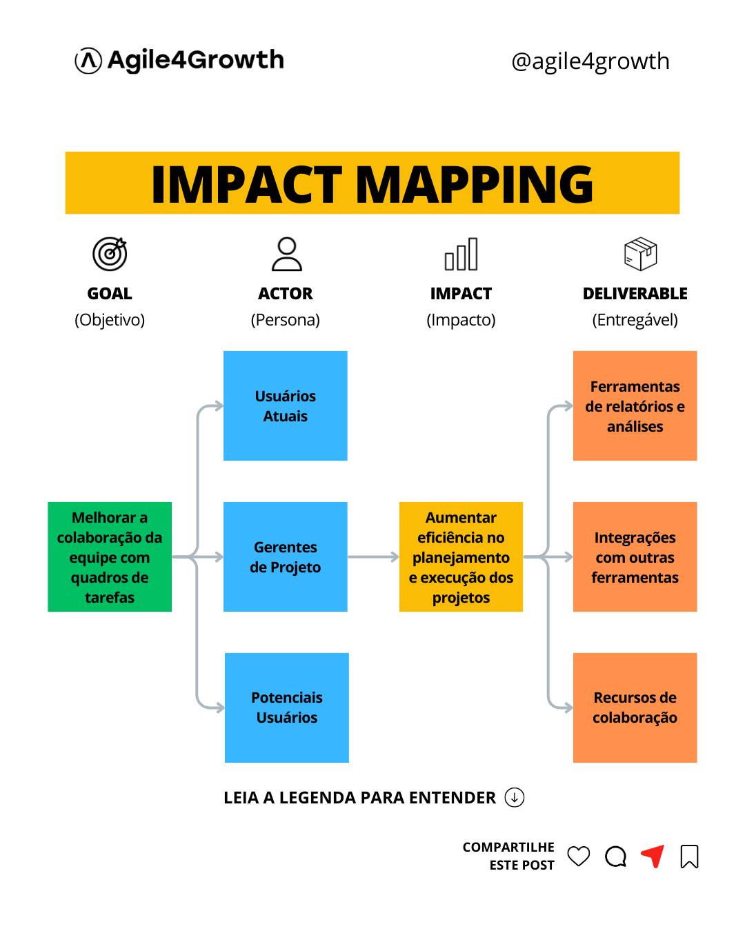 Agile4Growth - 🚀 Você sabe o que é o Impact Mapping? 🗺️ O Impact ...
