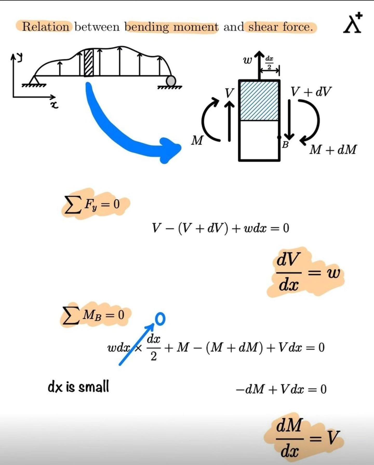 Engineering - How to quickly verify Shear Force Diagrams (SFD) and ...