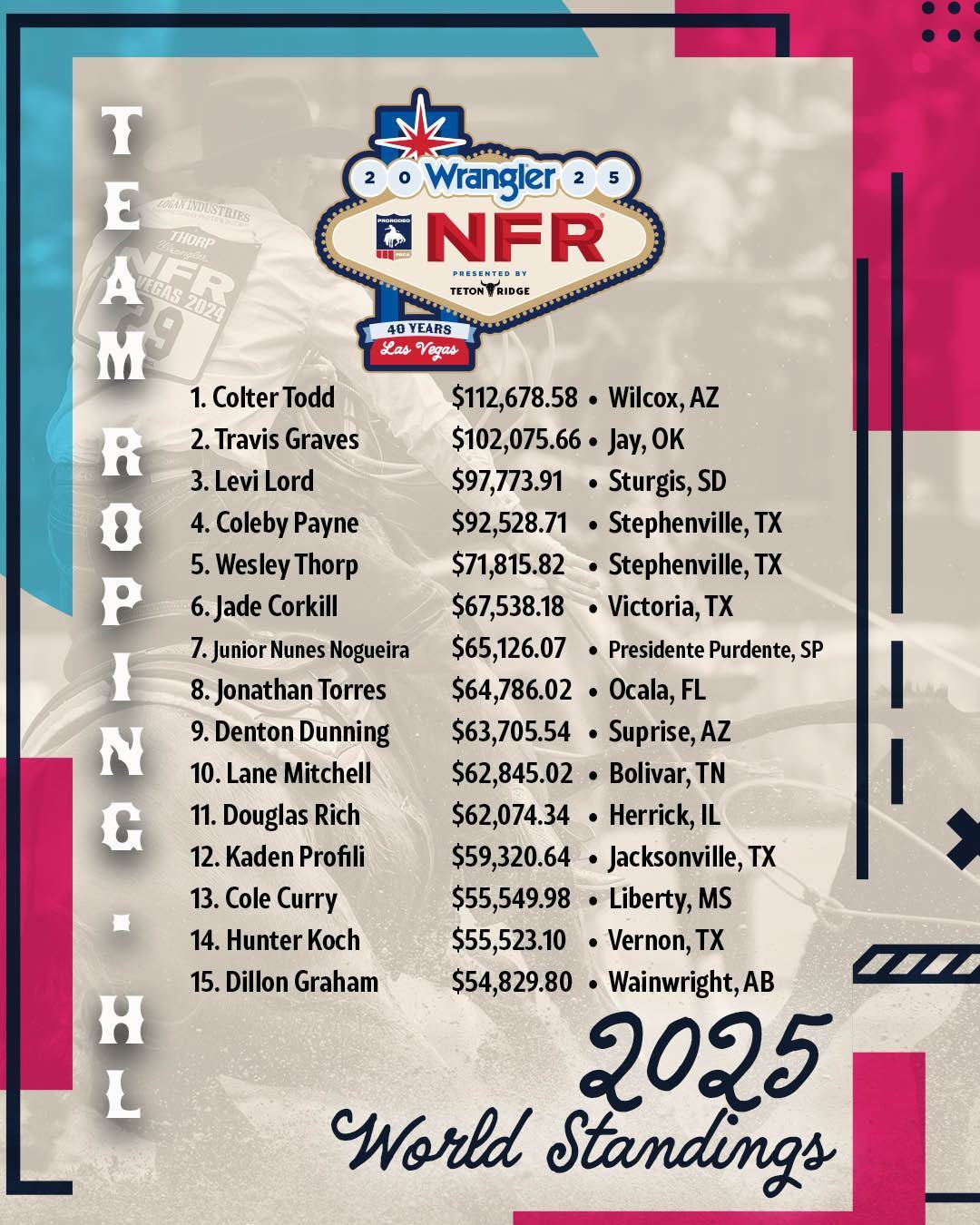 The 2025 World Standings of... - National Finals Rodeo 2025 | Facebook