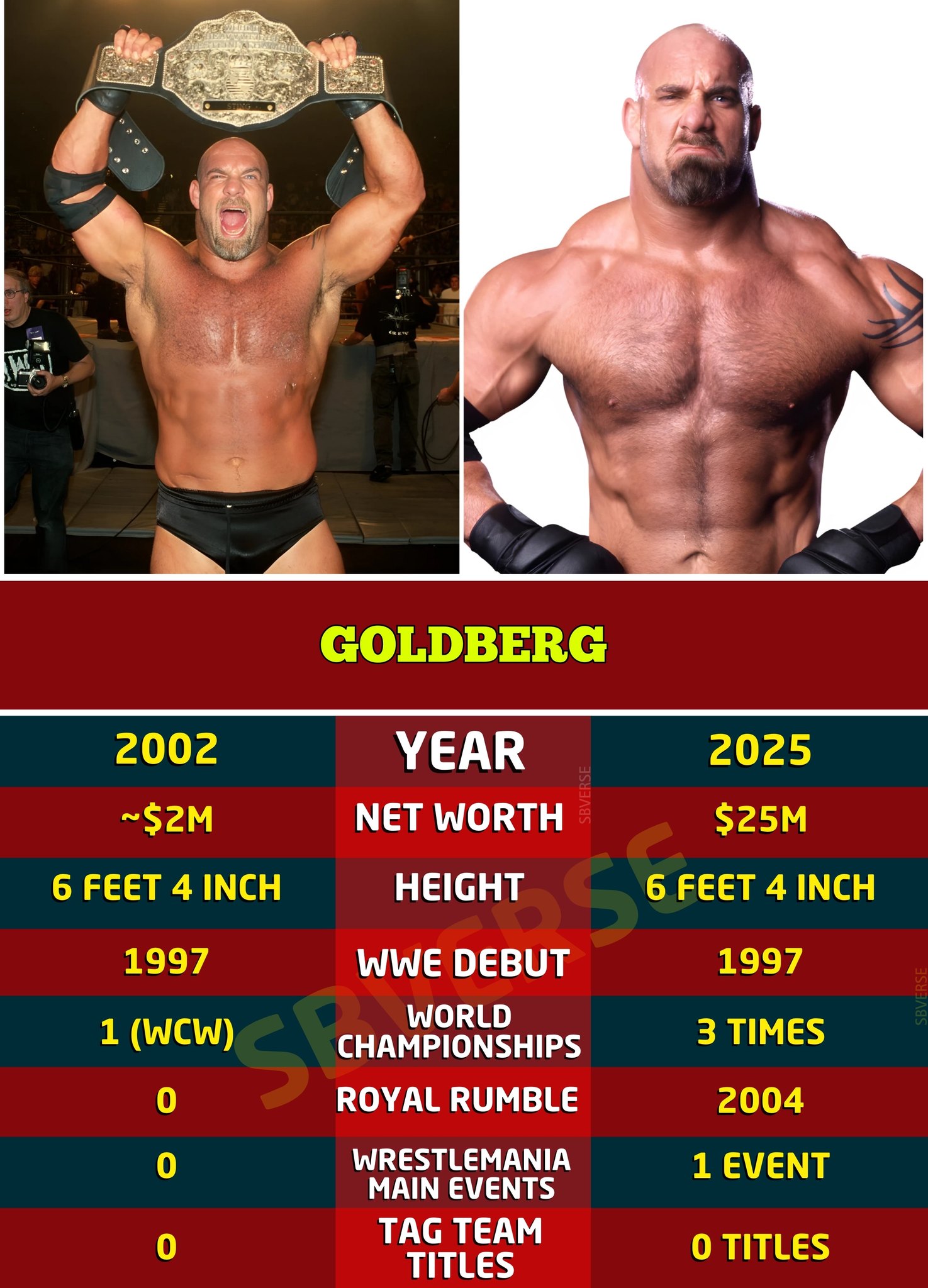 Happy birthday to Bill Goldberg! He's the WWE superstar who kicked