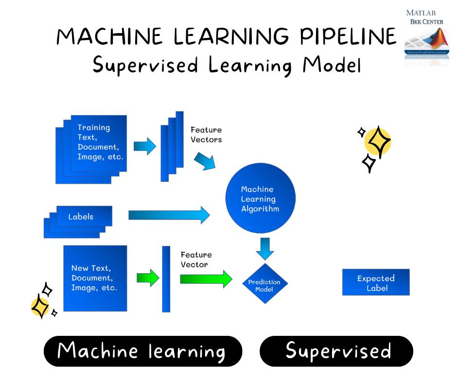 Machine Learning Pipeline... - Matlab bkk center