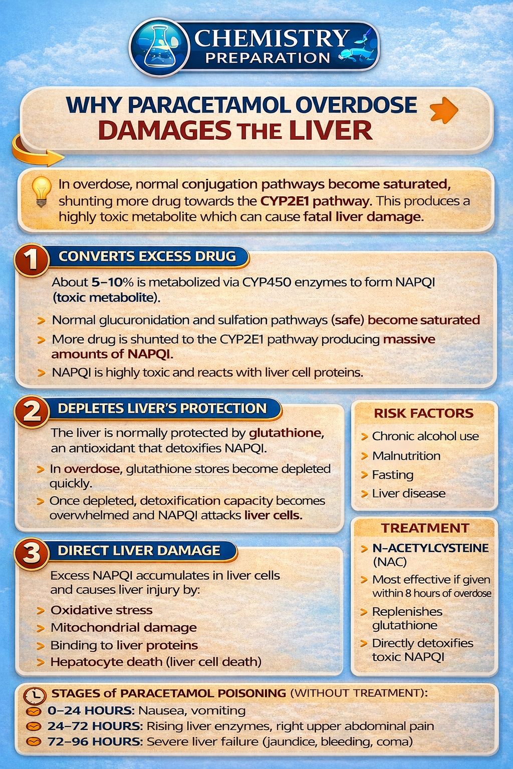 A 48-hour fast can turn standard Paracetamol into acute liver failure. Fasting depletes Glutathione, leaving the liver defenseless against toxic NAPQI. Review the latest guidelines on BMJ Best Practice: https://bestpractice.bmj.com/topics/en-us/1010 