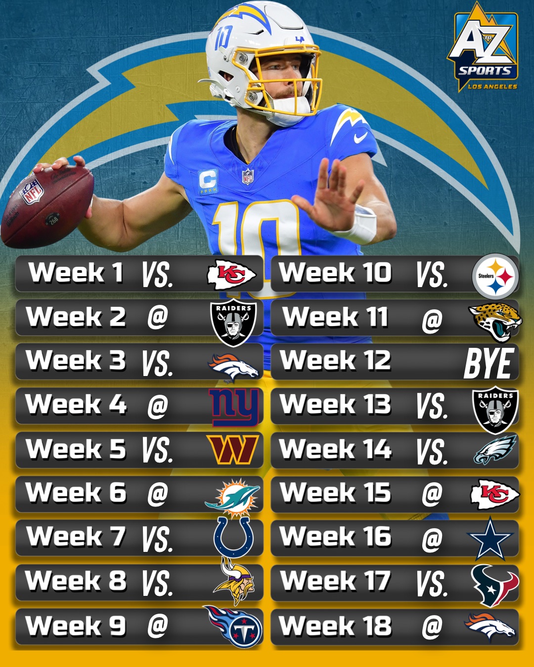 How many wins do... - Los Angeles Chargers - A to Z Sports | Facebook