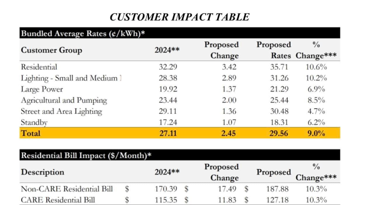 SiamTownUS - มกราคม 2024 increase electric rates! SCE...