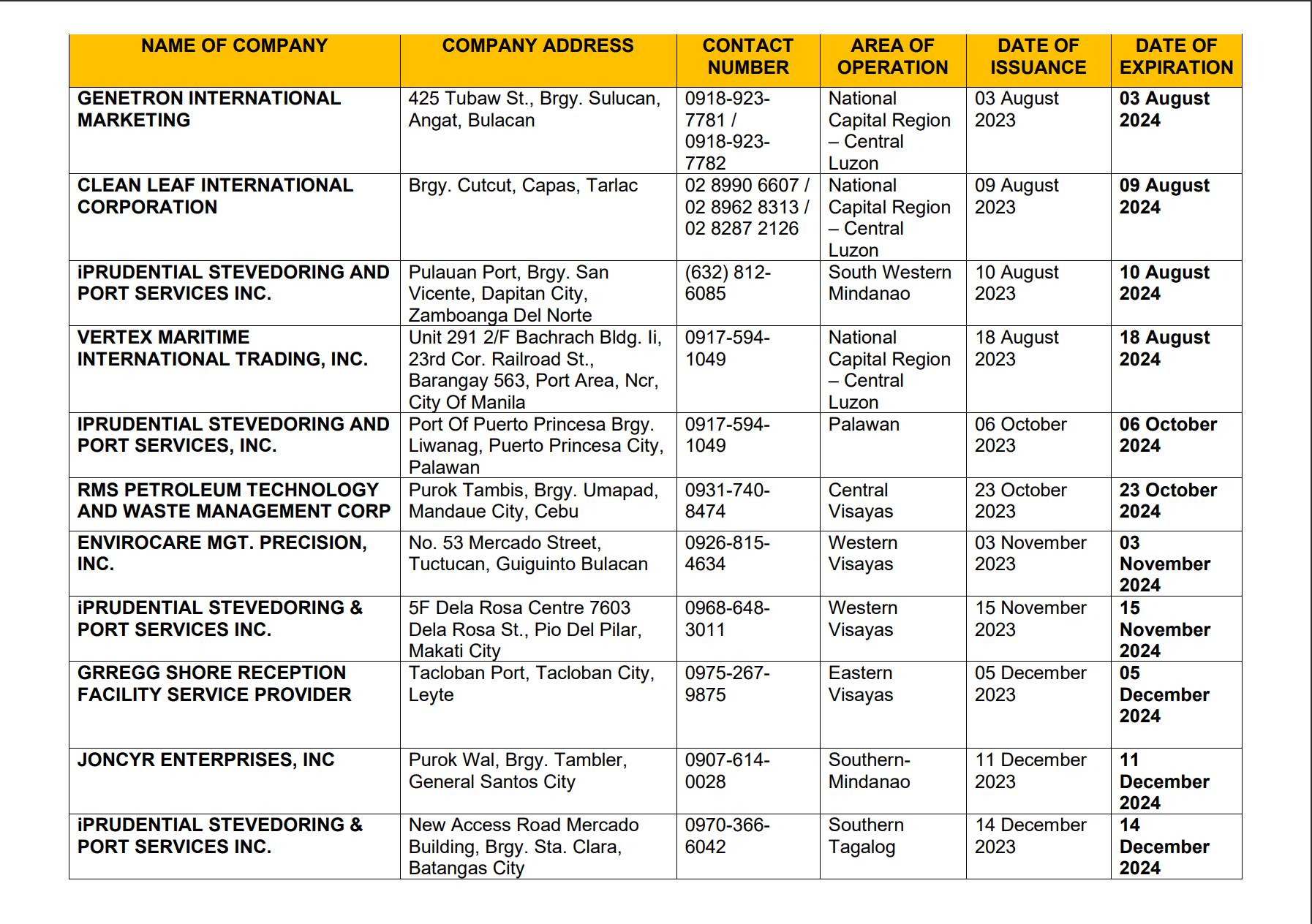 Updated List of Accredited Solid Waste Collectors (SWC) as... - Marine ...