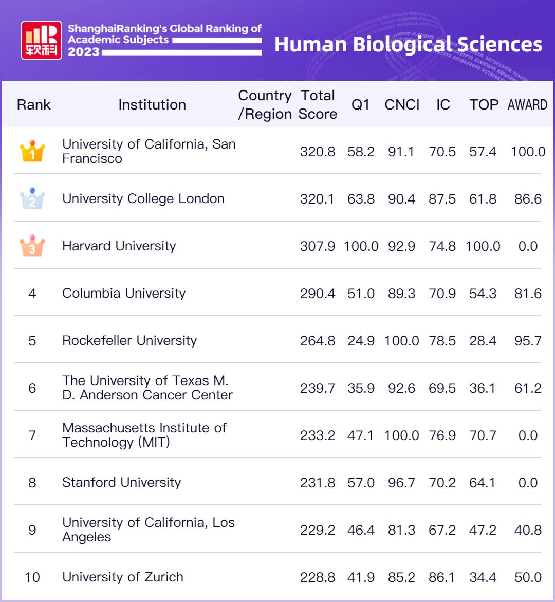 ShanghaiRanking - Here are the Top 10 #universities in...
