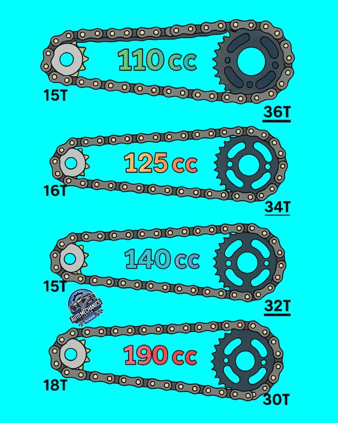 Jahslove - 🏍️ Understanding Sprockets & Engine CC – What Do They Mean ...