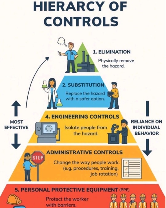 Fire-fighting - 🚨 *Hierarchy of Controls* 😊 - *1. Elimination 🚫 ...