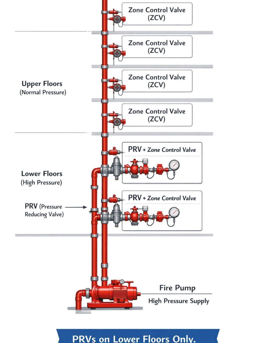 Why are PRVs... - Fire-fighting and Fire Alarm system | Facebook