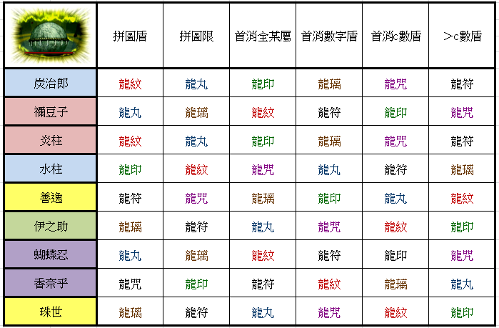 空空的小空 - 「拿起刀來」 鬼滅之刃角色武裝龍刻取得， 石頭君的敵技對應的武裝龍刻種類你破解了嗎😎... | Facebook