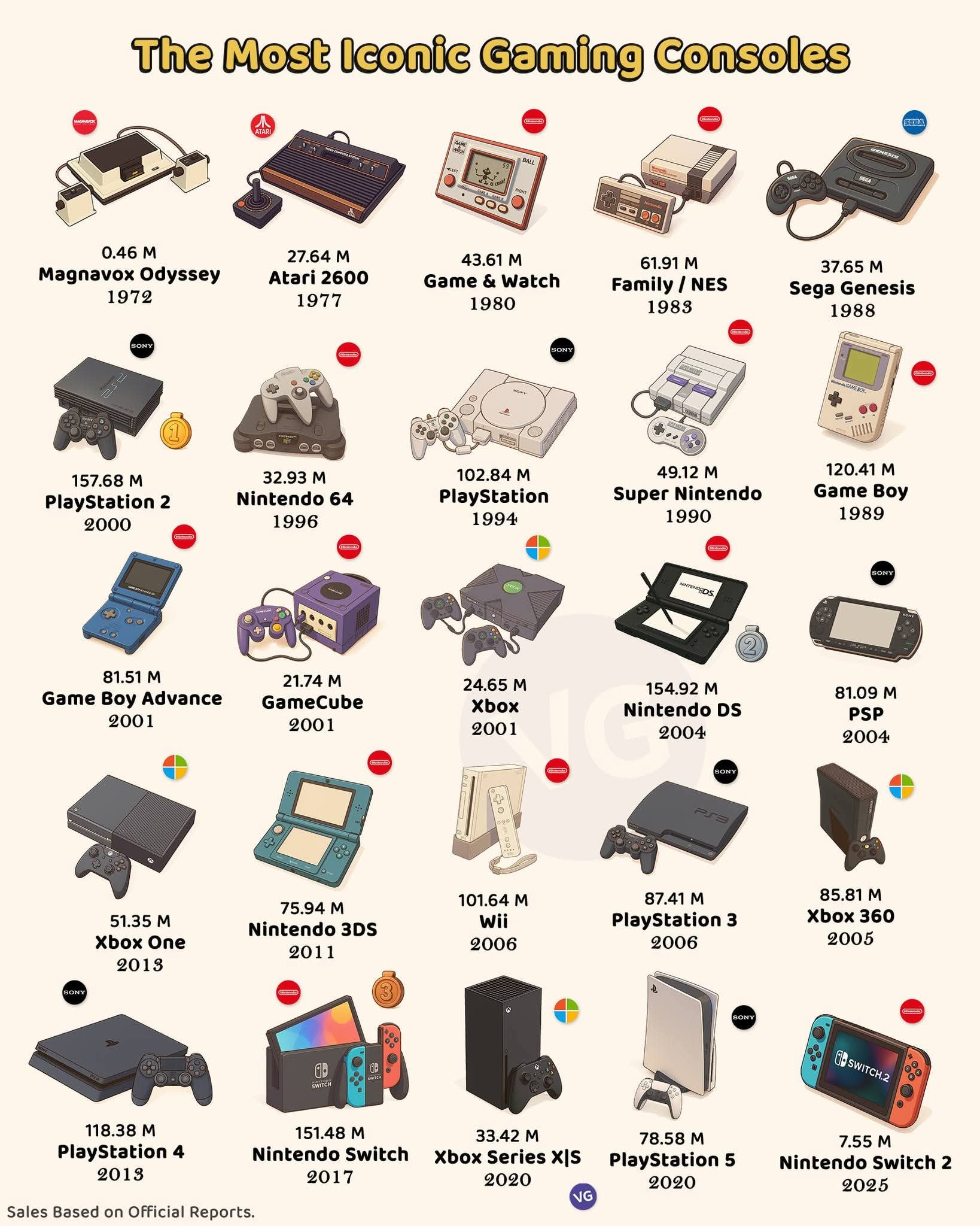 The Most Iconic Gaming Consoles.