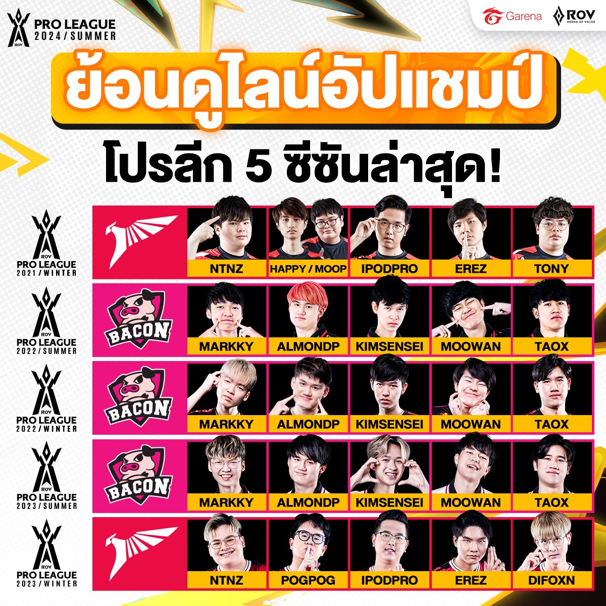 ส่องไลน์อัปทีมแชมป์ RoV Pro League... - Garena RoV Tournament
