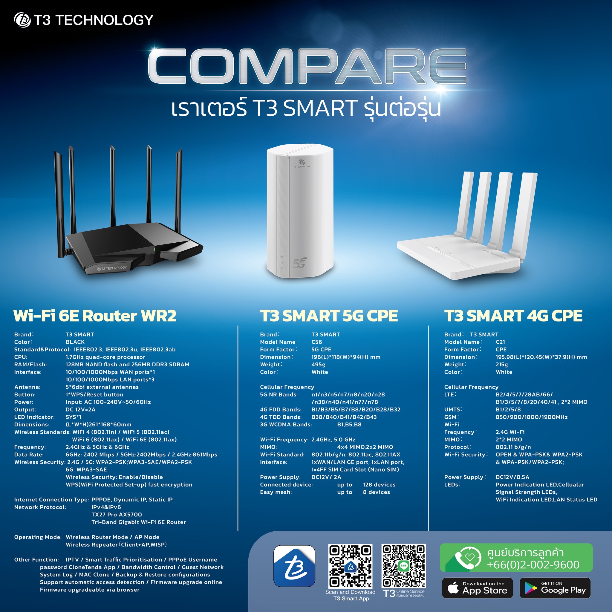 T3 Technology - เปรียบเทียบ เราเตอร์ 3 รุ่น จาก T3 Smart⚡⚡... | Facebook