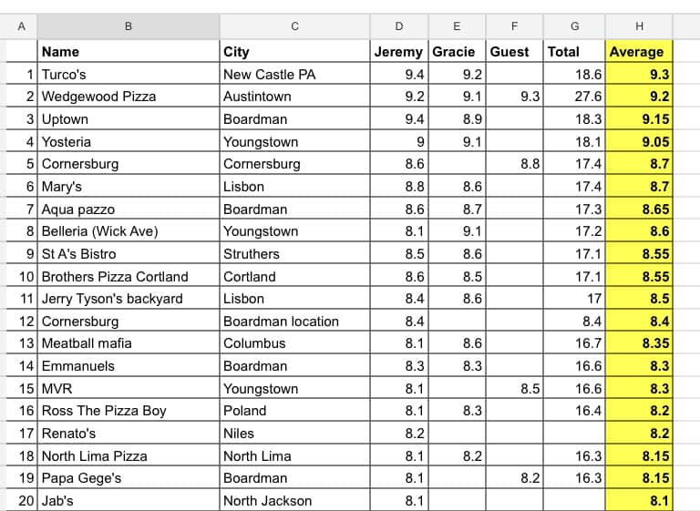 UPDATED PIZZA RANKINGS We... - Youngstown Pizza Reviews | Facebook