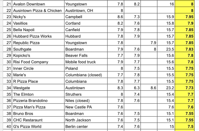 UPDATED PIZZA RANKINGS We... - Youngstown Pizza Reviews | Facebook