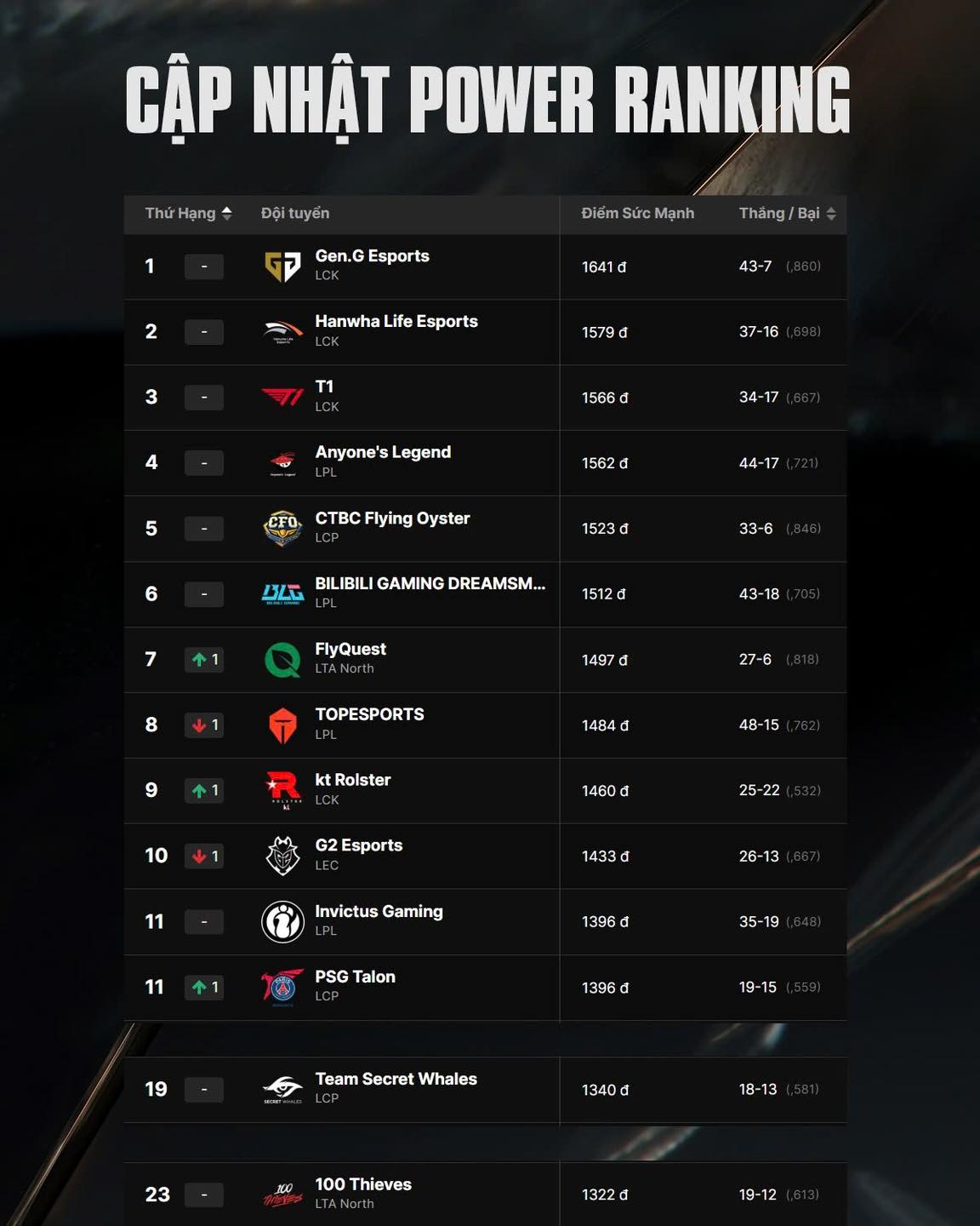 LoL Esports VN - Sau những trận đấu đầu tiên, bảng xếp... | Facebook