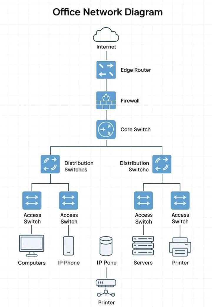 Computer Knowledge | Office Network Design – Cisco Hierarchical Model ...