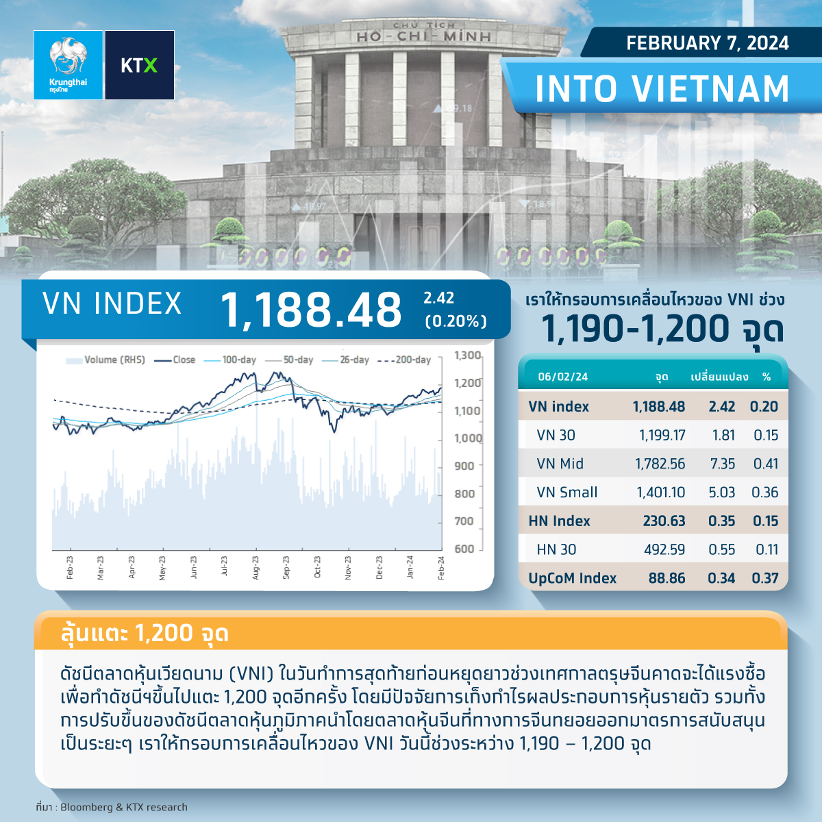🇻🇳 INTO VIETNAM : ลุ้นแตะ 1,200 จุด... - Krungthai XSpring