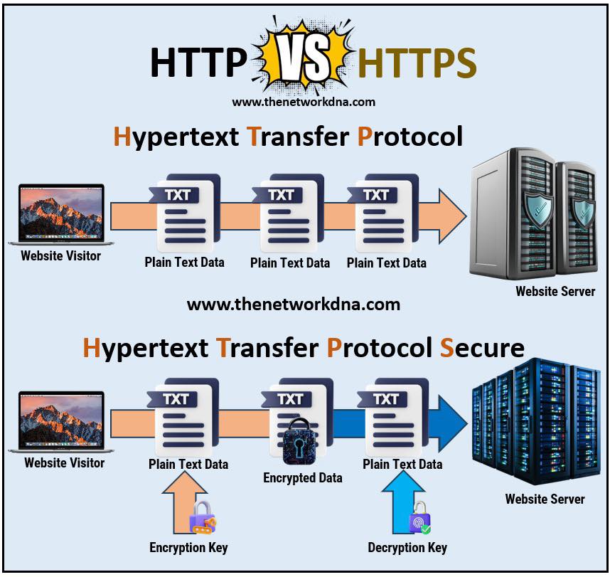 Networks - HTTP vs. HTTPS Follow & Subscribe : Networks Baseline💙💙 ...