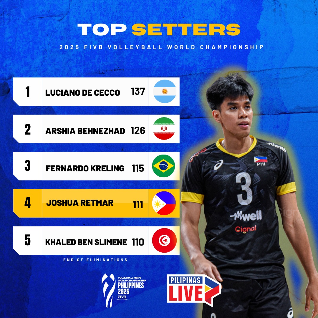 Pilipinas Live - OWAMAZING! 40 EXC SETS vs Egypt 42 EXC... | Facebook