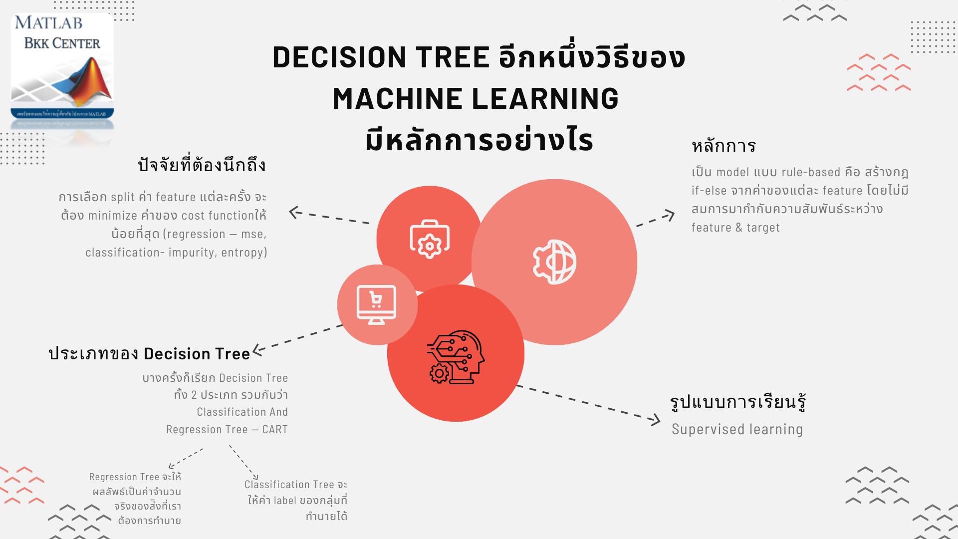 Decision Tree อีกหนึ่งวิธีของ Machine... - Matlab bkk center | Facebook