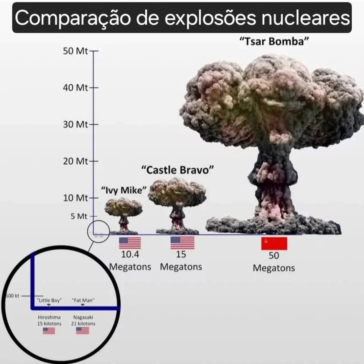 Eu - A maior bomba de todos os tempos 🤯 A Bomba Tsar (detonada pela ...