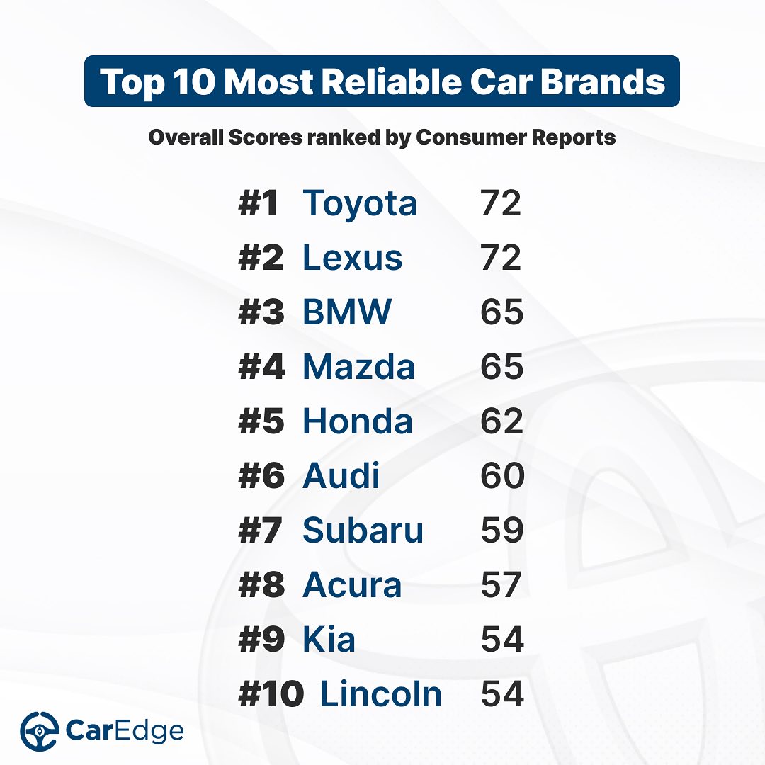CarEdge - The Top 10 Most Reliable Car Brands and their... | Facebook