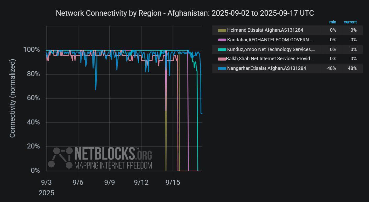 NetBlocks - ⚠️ Update: Metrics show further declines to... | Facebook
