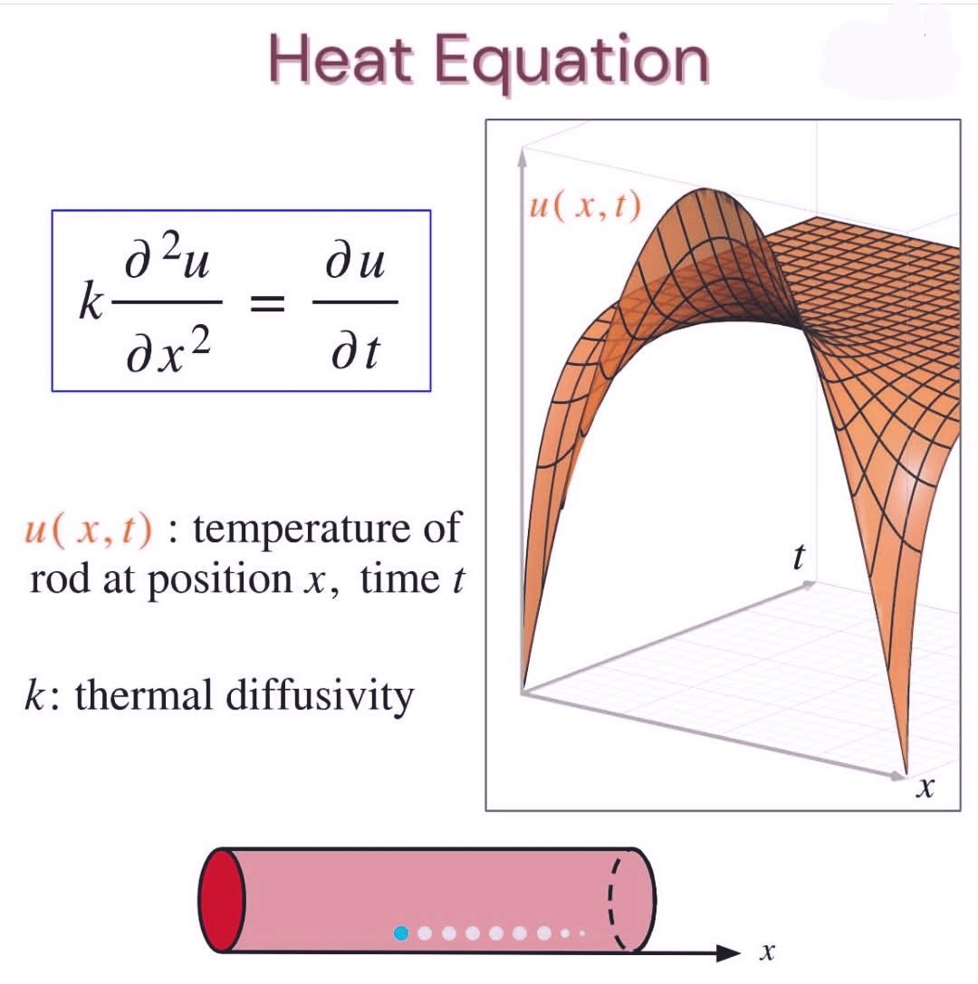 Mathematics Hub - Heat equation | Facebook
