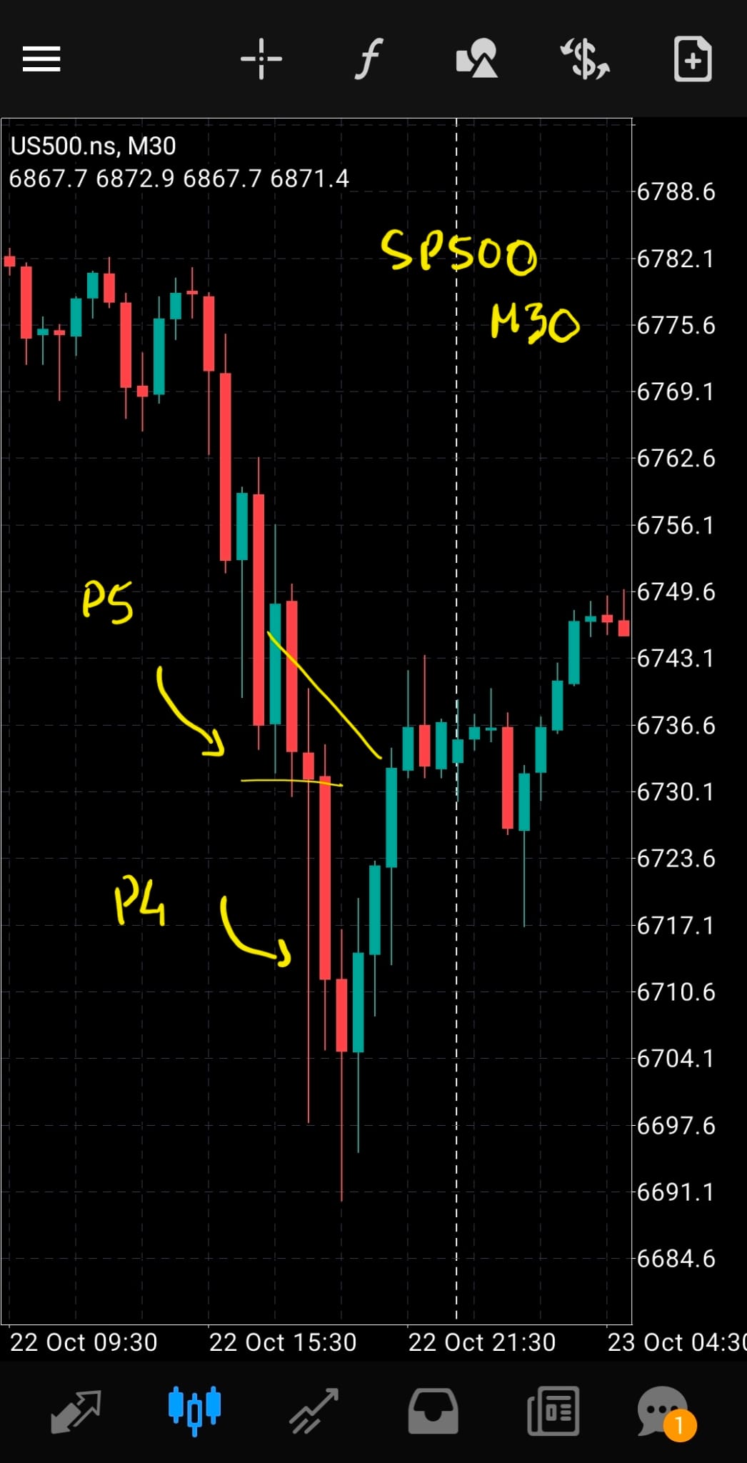 Mike - The SP500 chart on the thirty-minute timeframe shows a textbook ...