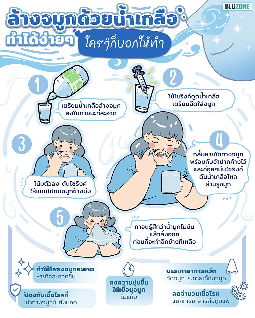Bluzone - 🌊👃 ล้างจมูกด้วยน้ำเกลือ ดีอย่างไร? ทำไมใครๆ... | Facebook