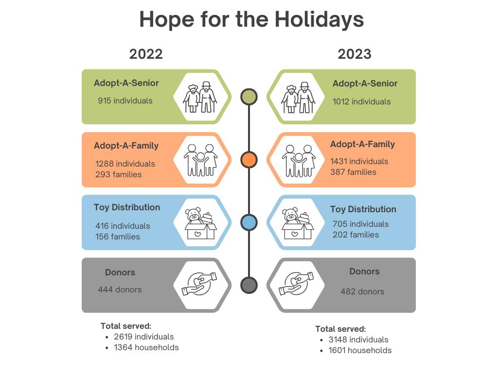 The CAP Agency's Hope for the Holidays (HFTH) program has brought joy ...