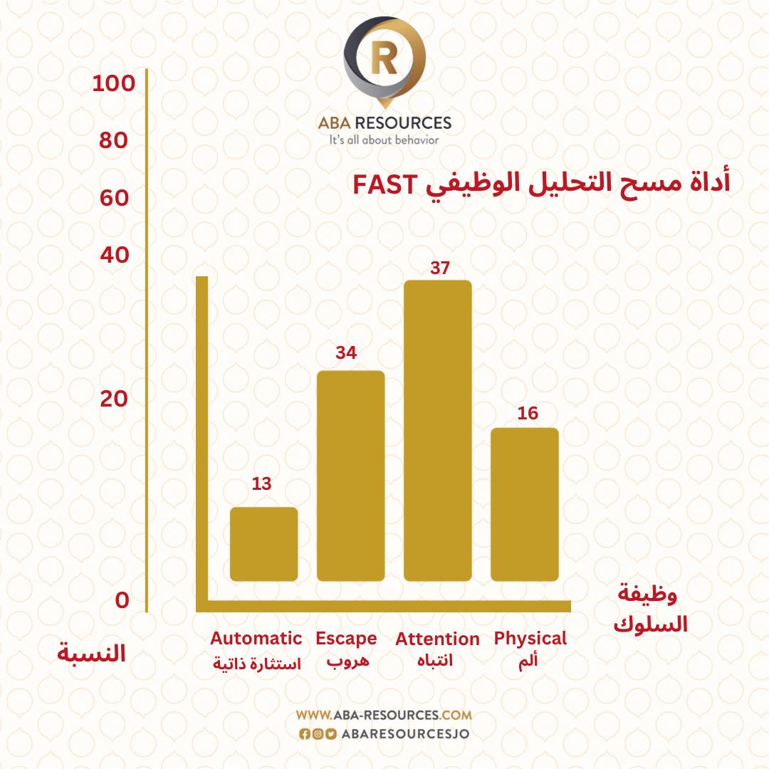 ABA Resources - 📌 اداة فحص التقييم الوظيفي - FAST .. أداة... | Facebook