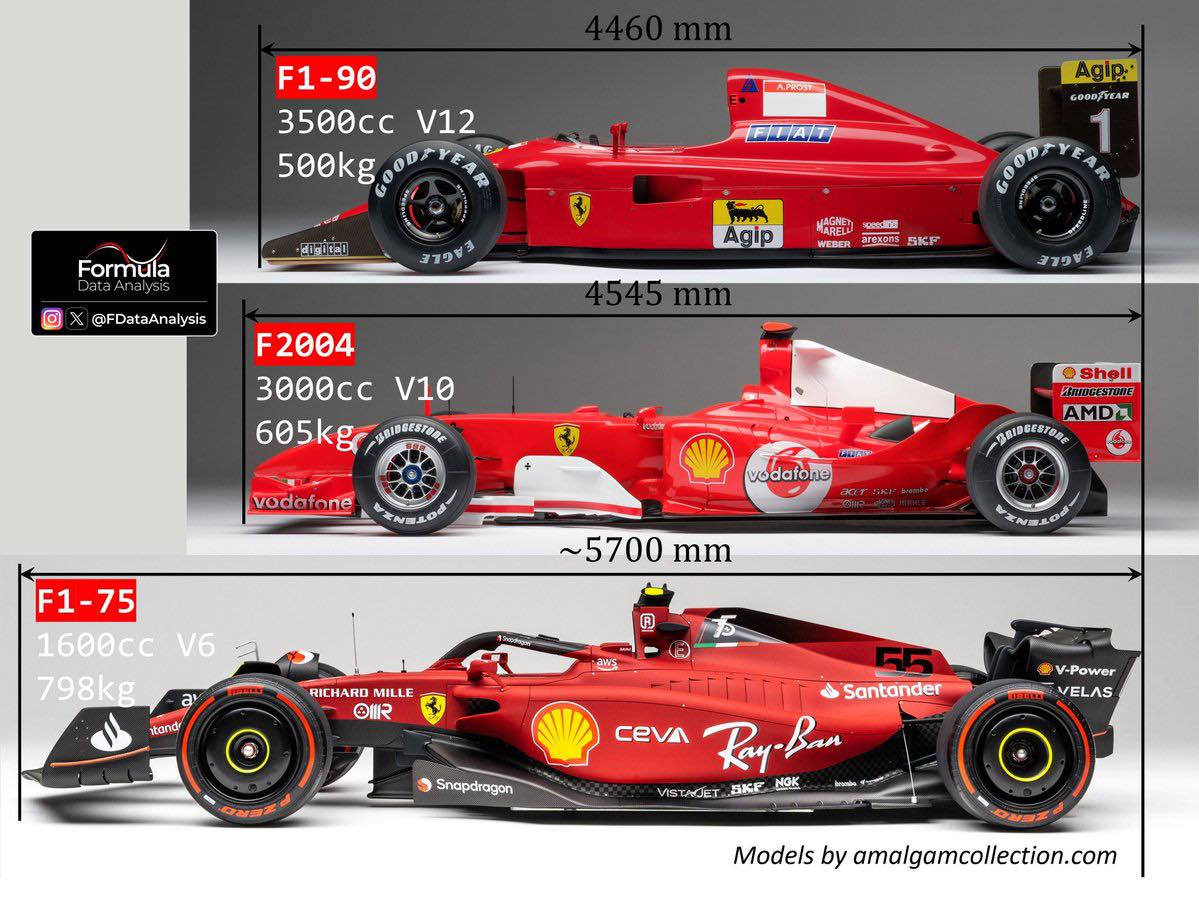 Size difference between a 2000s F1 and a current one 😲 Credit