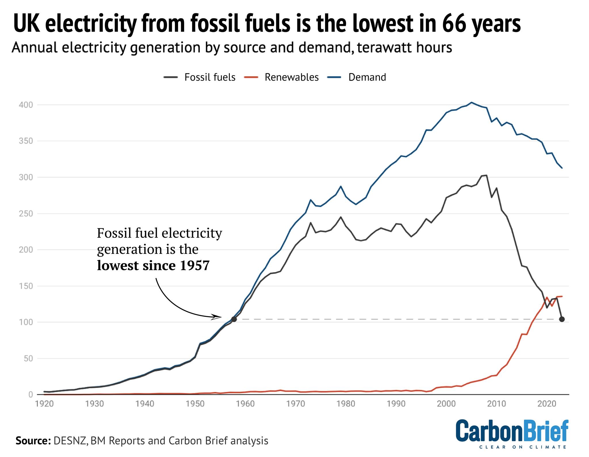 Carbon Brief - 📉 The amount of UK electricity generated... | Facebook
