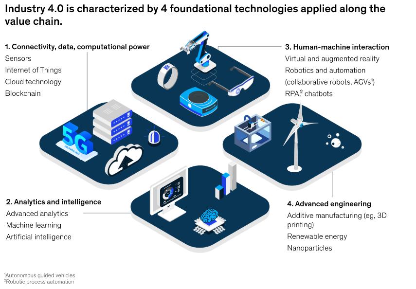 Rockitdata - 🤖🏭 Industry 4.0, the Fourth Industrial...