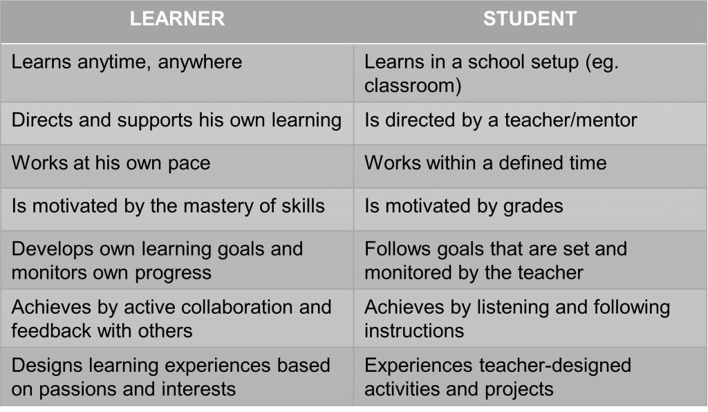 Easy - ความแตกต่าง ระหว่าง #ผู้เรียน (Learner) กับ #นักเรียน (Student ...