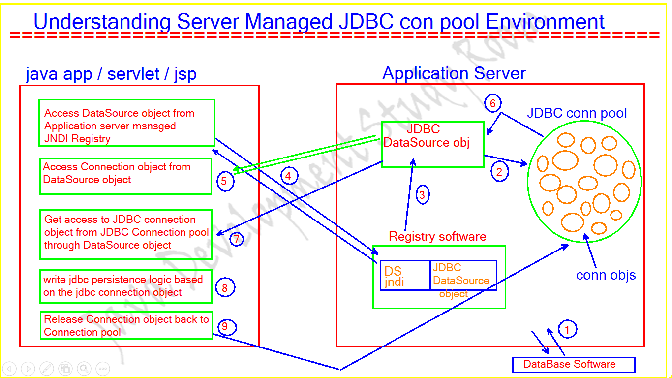 Java Development Study Room - Understanding End to End Access flow for ...