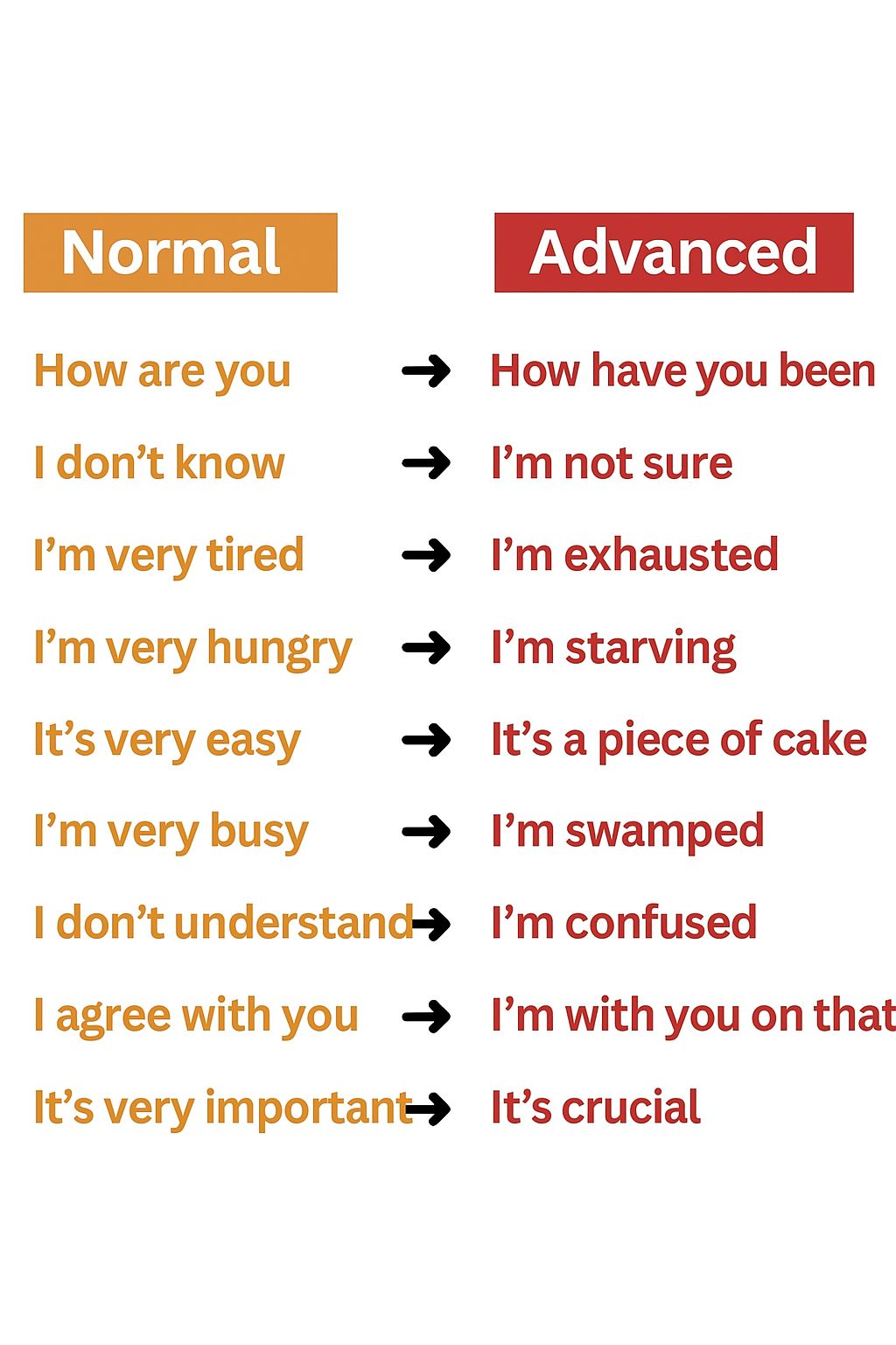 Normal Vs Advanced English ... - English With Shuvo | Facebook