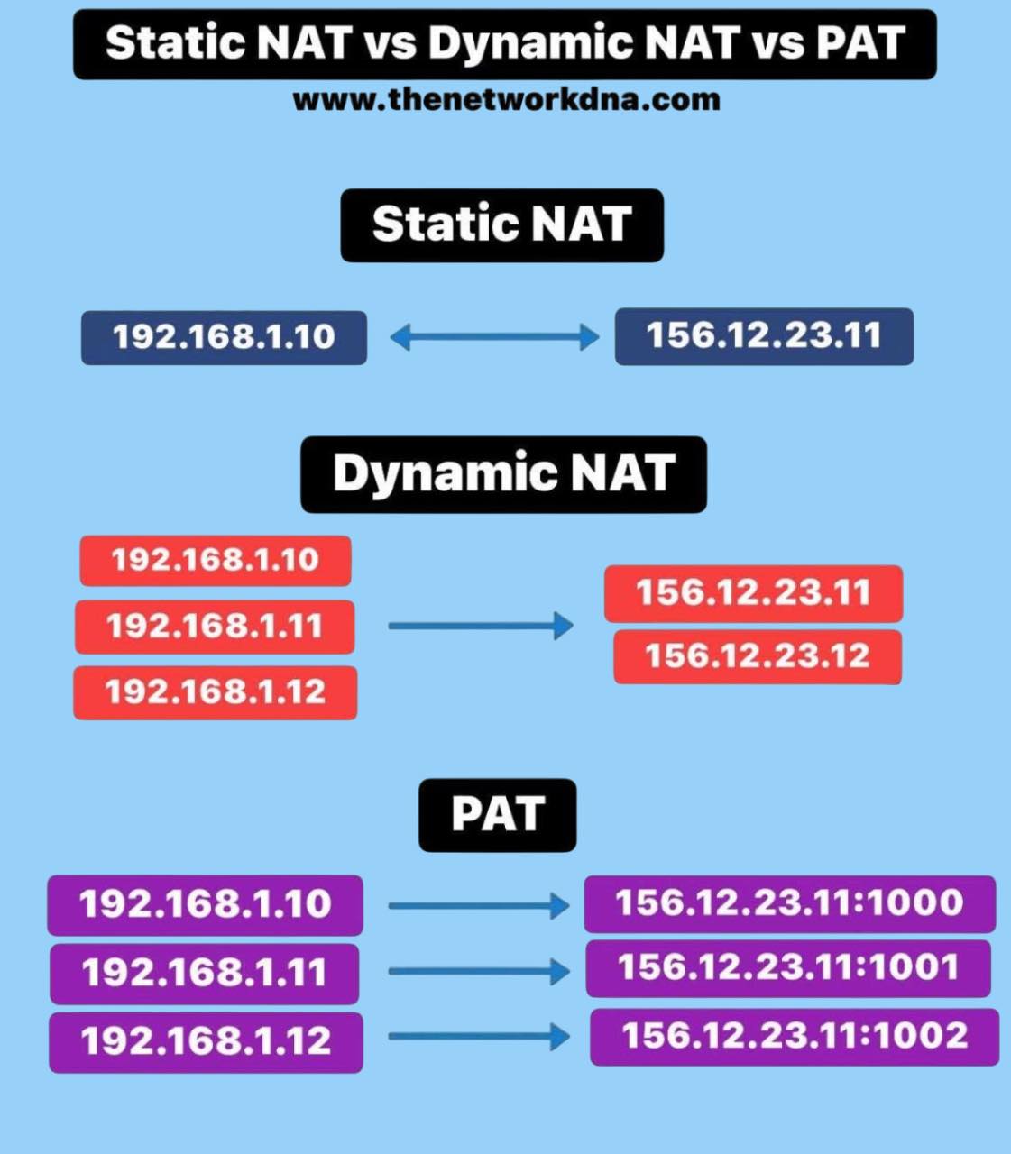 Networks - Network Basics: NAT & PAT Follow & Subscribe : Networks ...