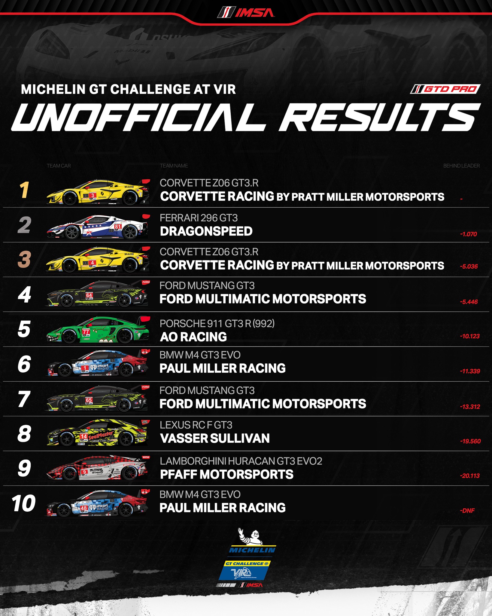 IMSA - A great race on a beautiful day! Here are the Top... | Facebook