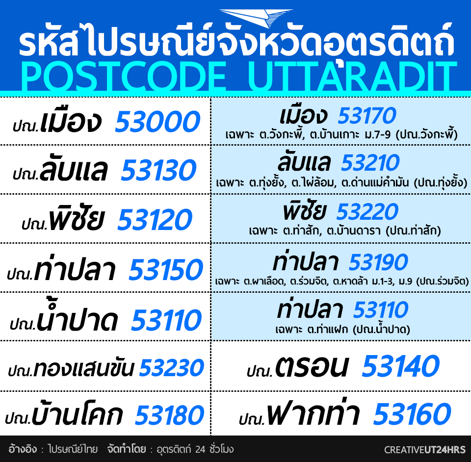 อุตรดิตถ์ 24 ชั่วโมง - รหัสไปรษณีย์จังหวัดอุตรดิตถ์....มีที่ไหนอำเภอ ...