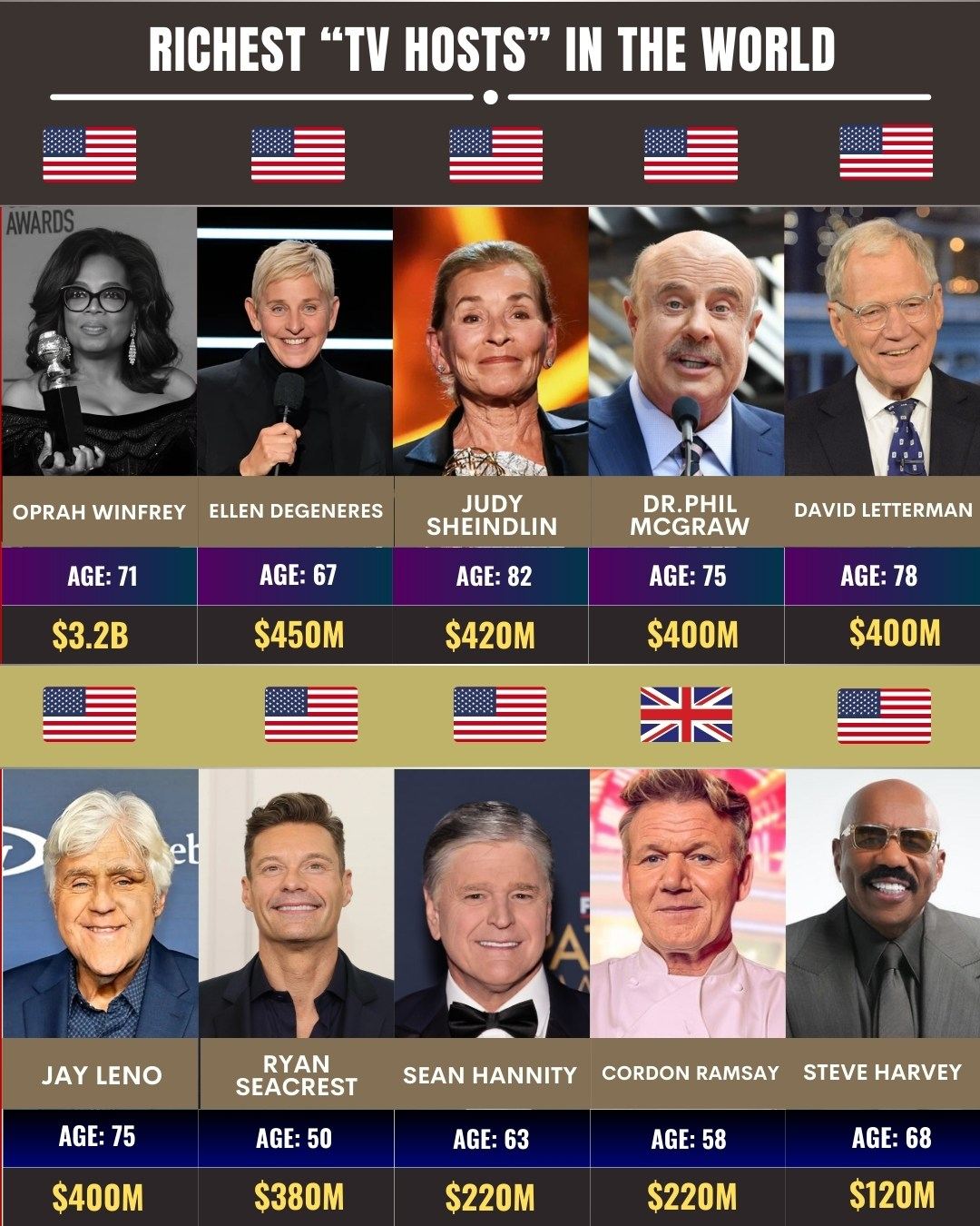 TG - 💰📺 The Richest TV Hosts in the World: From Talk Shows to Empires 🌎 ...
