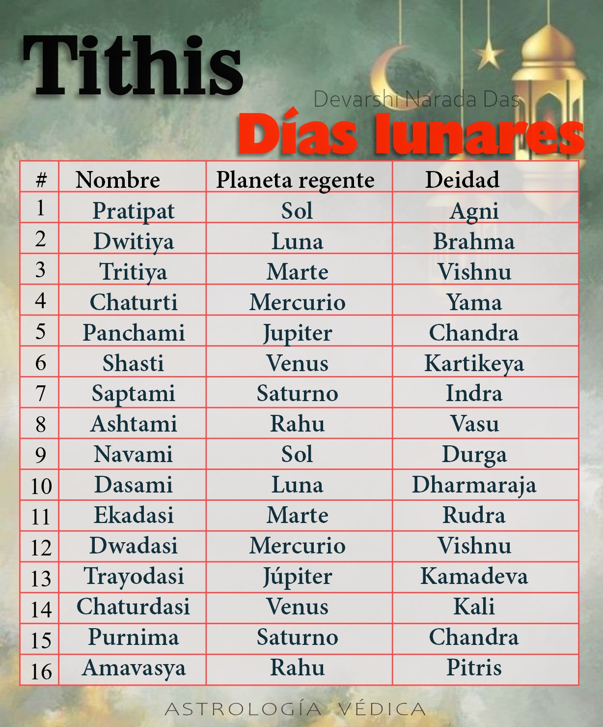 🌖REGENTES DE LOS TITHIS La lista... - Astrología Védica Perú | Facebook
