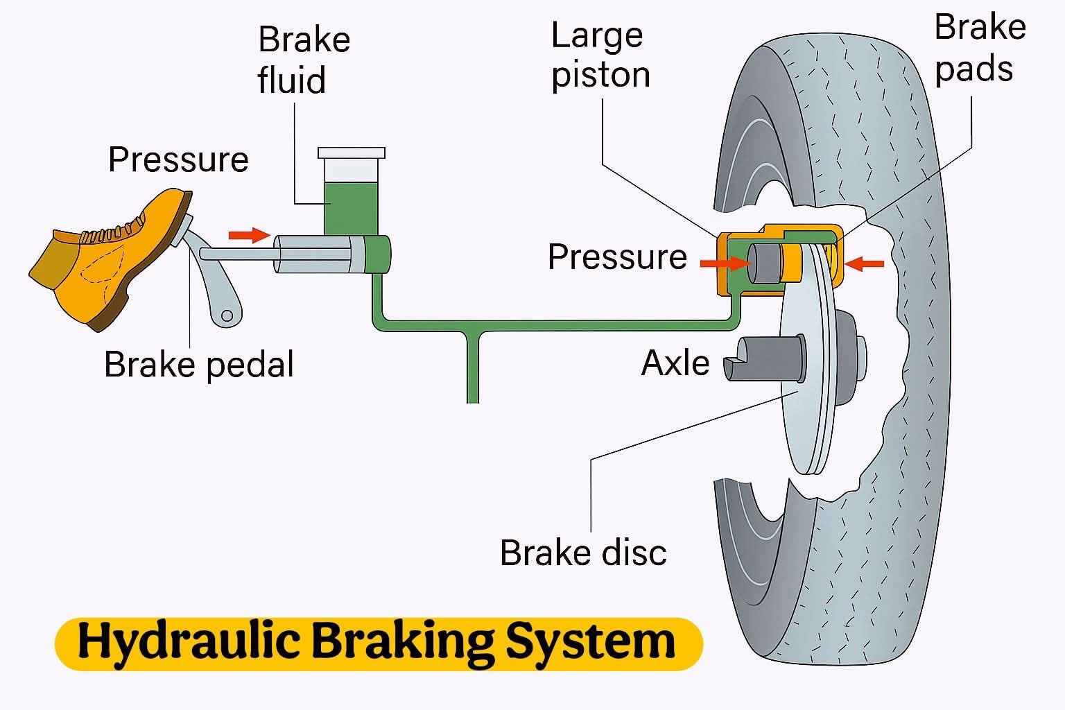 Hydraulic Braking System 🚗💨... - Mechanical Engineering World | Facebook