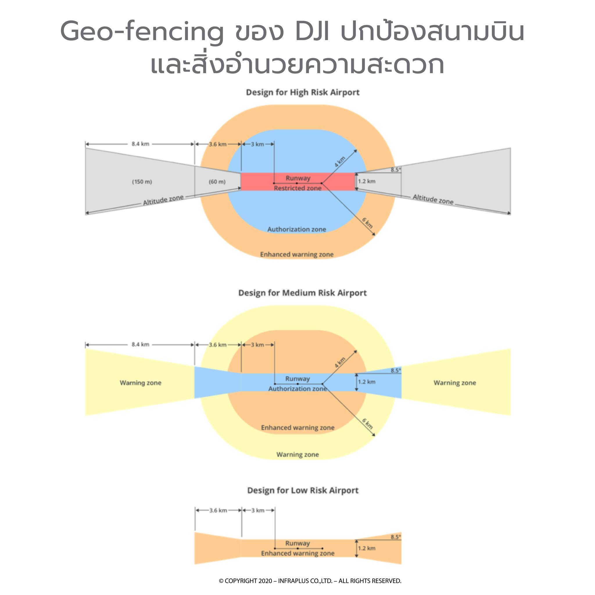 InfraPlus - ทาง DJI ได้มีการนำ Geo-fencing มาใช้งานเป็นระบบกั้นรั้วทาง ...