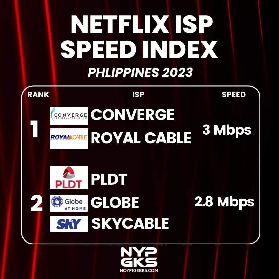NoypiGeeks - LOOK: According to Netflix’s 2023 ISP Speed...