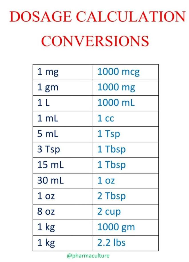 🧮 Dosage Conversions Made Simple! A... - Pharm Techs Only | Facebook