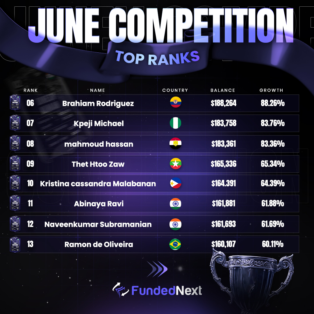 FundedNext - Congratulations to the remarkable traders who...