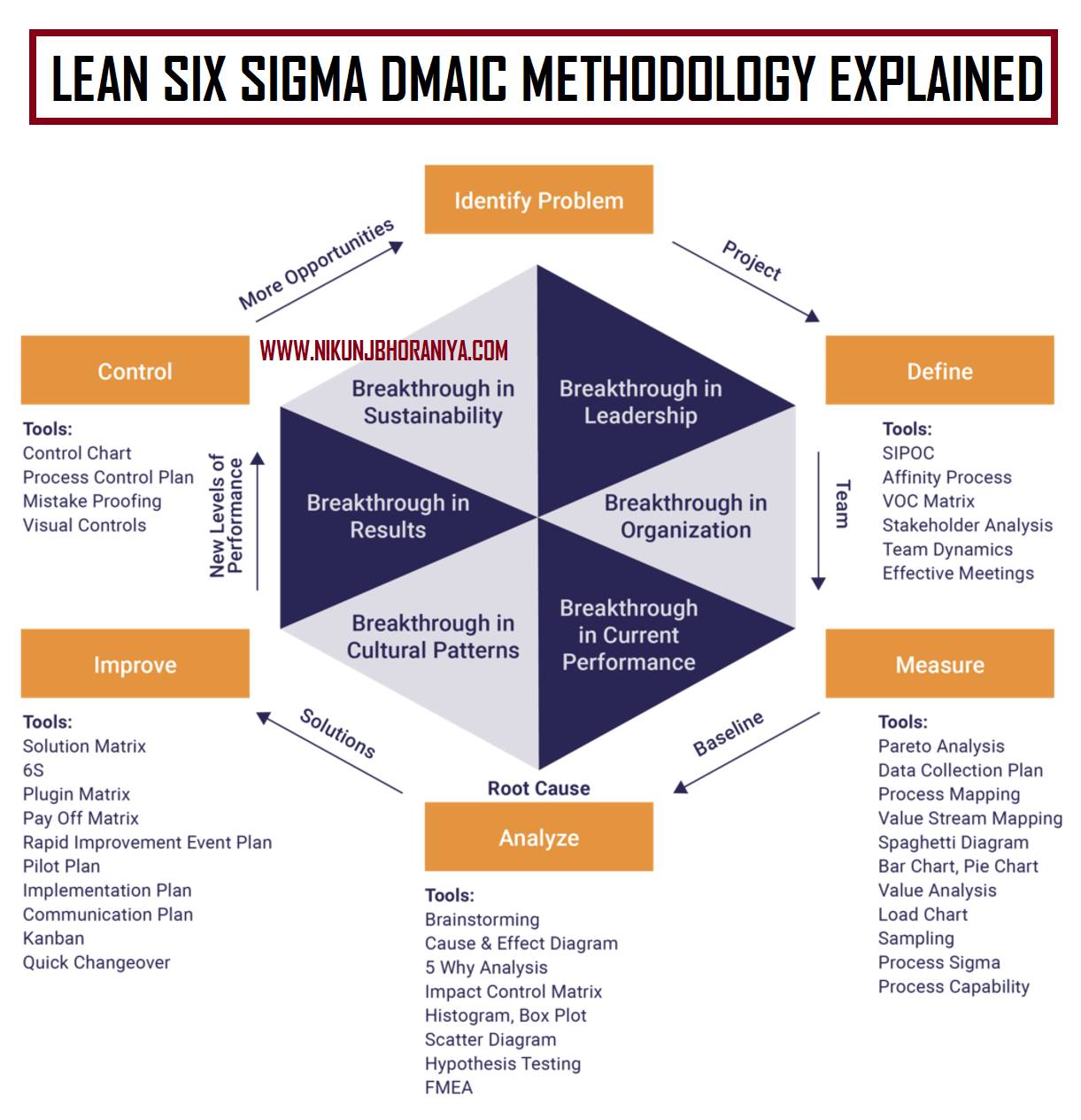 ️ DMAIC Methodology Explained:... - Industrial Knowledge | Facebook